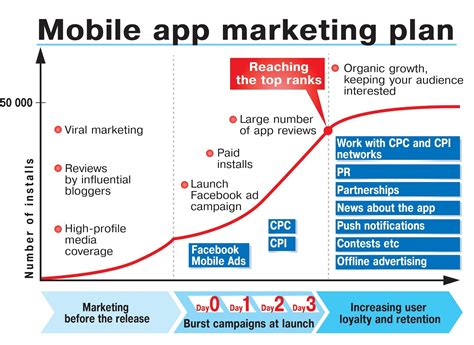 So only download the apps and tools that are most in line with your digital marketing strategy. How to create an app marketing plan - Dot Com Infoway