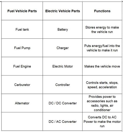 It is also known as an sli battery and its main purpose is to start the engine. How do Electric Vehicles Differ from Regular Gasoline Cars