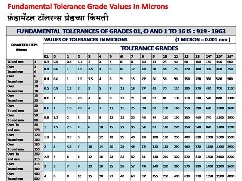 Limit Fit And Tolerance मराठी मध्ये 36 Fundamental Tolerance For