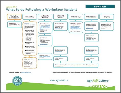Workplace Incident Investigation Flowchart Agsafe