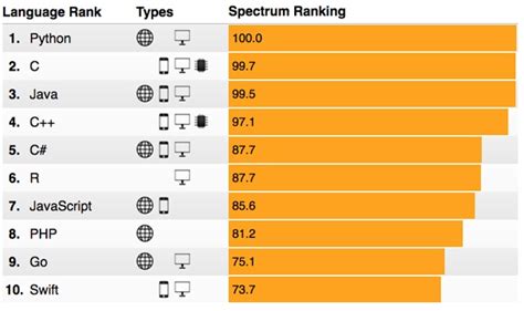 Top And Popular Programming Languages In 2022 By Stackoverflow Ranking