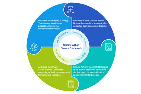 Clp Climate Action Finance Framework