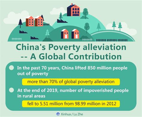 Graphics Chinas Poverty Alleviation A Global Contribution China Story