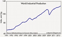 Global Industrial Production Continues To Expand | Seeking Alpha