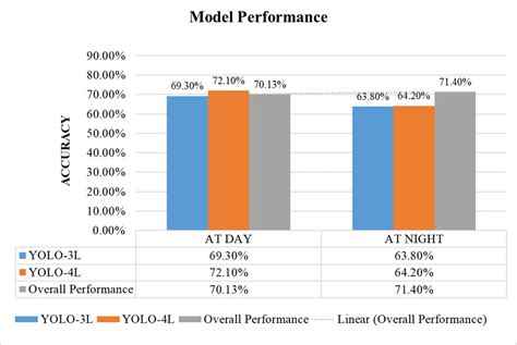 Performance Comparison Of Yolo V Yolo V And Over All Executions