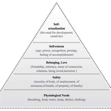 Maslows Hierarchy Of Needs 9 Download Scientific Diagram