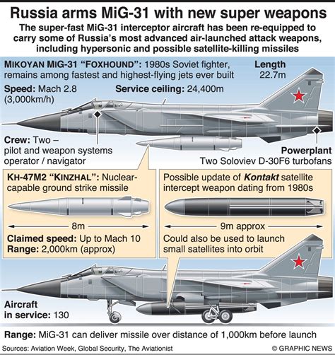 Pin by radialv on Military Infographic | Russian military aircraft, Military aircraft, Military
