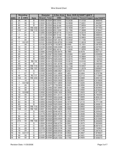 Wire Strand Chart