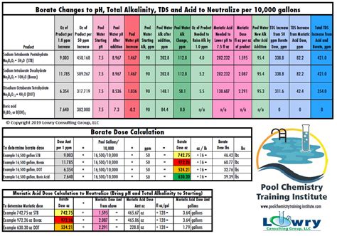 Borate Dose Calculation Charts For Pools • Pool Chemistry Training