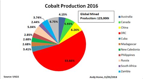 Why Cobalt Will Struggle To Free Itself From The Drc Andy Home