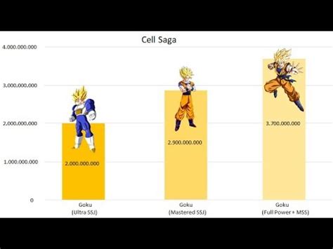 This means that two pokémon of the same species with the same cp may still have different underlying stats. Goku's Power Levels Over the Years - Dragon Ball Z - YouTube