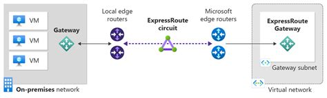Quickstart Create And Modify An ExpressRoute Circuit Using Azure