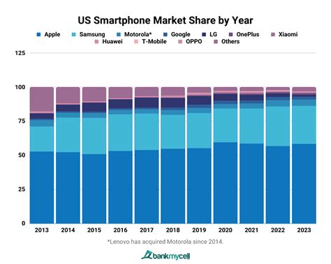 Us Smartphone Market Share Nov 2023
