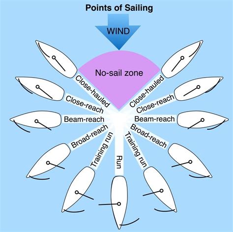 A New Beginners Guide To Sailing Sailing Basics Sailing Terms