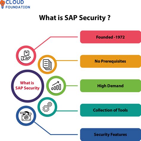 What Is Sap Security Cloudfoundation Blog