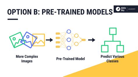 Concept Pre Trained Image Classification Models Dataiku Knowledge Base