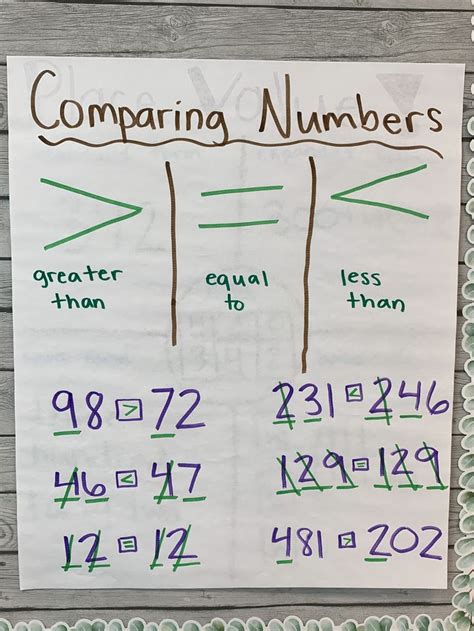 Compatible Numbers Anchor Chart