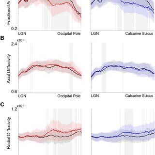 A Mean Fractional Anisotropy FA For Controls Black Line And MD