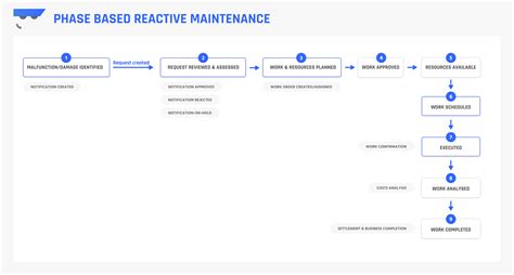 Phase Maintenance with S/4HANA - Step by step - SAP dude