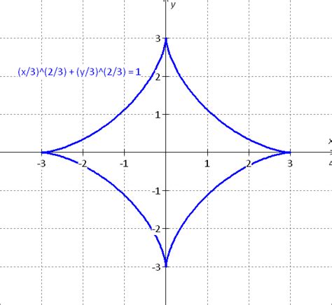 Graph The Pair Of The Parametric Equation X Sin T Y Cos T