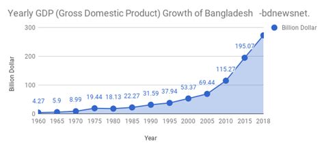 Record 786 Percent Gdp Growth Of Bangladesh Economy In 2018 🔴