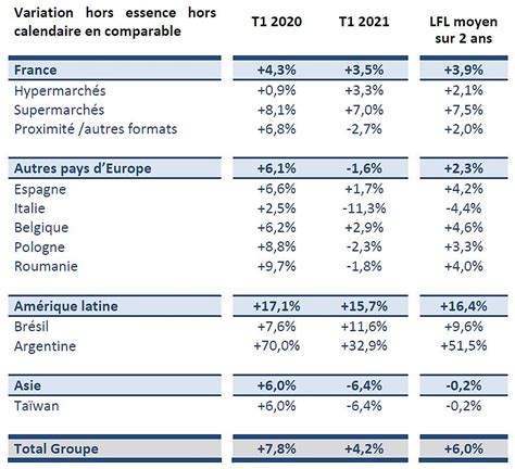 Les Ventes De Carrefour France Bondissent De Au T