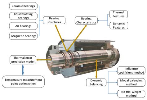 High Speed Motorized Spindles Of Cnc Machine Tools Encyclopedia Mdpi