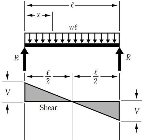 Shear And Moment Diagram Distributed Load
