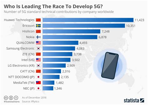 Chart Huawei Is Leading The Race To Develop 5g Statista