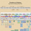 Timeline of History - 20th Century at a Glance | Pearltrees
