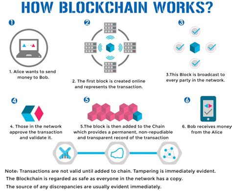 how to use blockchain technology for identity devteam space