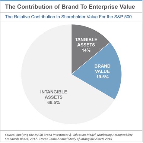 New Global Standards For Reporting Brand Value Can Help Ceos Grow Share