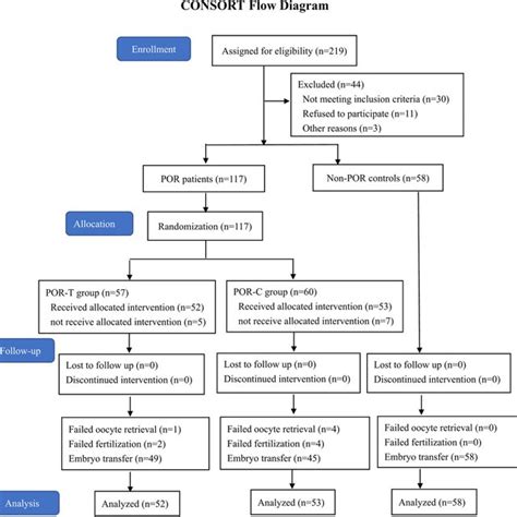 Flow Diagram Of This Randomized Controlled Trial Progression From
