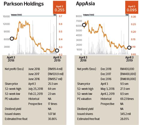 With the acquisition, it has grown the number of but despite ho's optimism, the company's share price has declined 14.3% over the past one year to close at 24 sen last thursday, giving it a. Off-Market Trades: Parkson Holdings Bhd, AppAsia Bhd ...