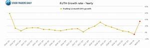 Ruth 39 S Hospitality Group Ruth Growth Rate Yearly