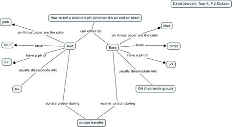 Acids And Bases Concept Map