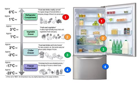The freezer is still frozen on the lowest setting. Operation - Temperature zones in the fridge