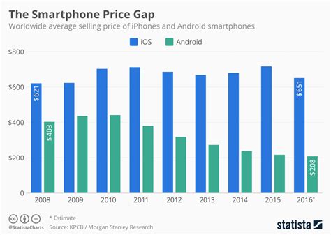 Increasing Price Gap Between Iphones Android Phones Diverse Tech Geek