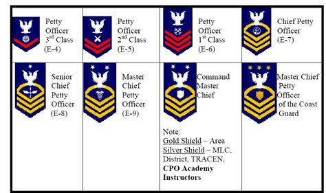 What Are The Ranks In The Coast Guard