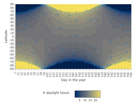 Daytime Length Variations With Latitude And Season 33 Bitfoam
