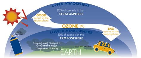 At Ground Level Ozone