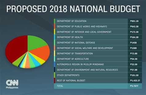 The malaysia budget 2018 was announced by prime minister datuk seri najib razak. Senate approves 'TokHang-free' P3.7-trillion 2018 National ...
