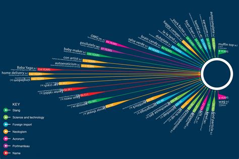 Oxford Dictionary Words Missing Infographics Mania