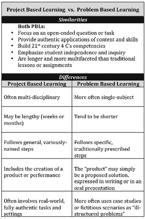 Illustrative Chart On Project Based Learning Vs Problem Based Learning