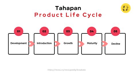 Apa Itu Product Life Cycle Pengertian Dan Contoh Revou