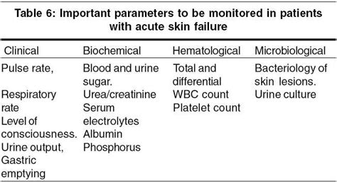 Acute Skin Failure Concept Causes Consequences And Care Indian