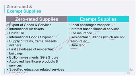 Difference Between Zero Rated Exempt VAT Supplies In UAE YouTube