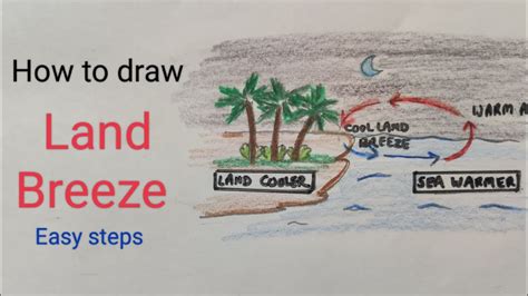 Land Breeze Drawing Easy For Kidshow To Draw Land Breeze For Science