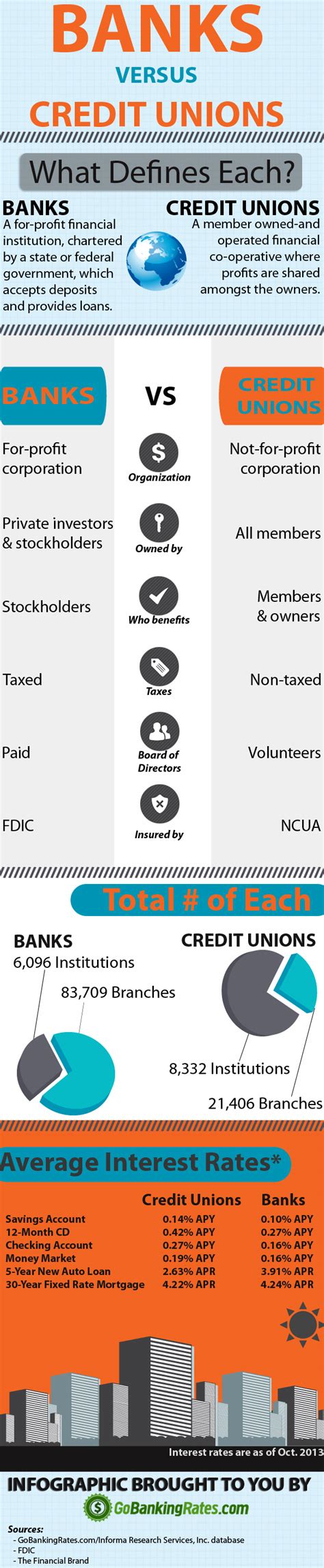 Credit union 1's enhanced online/mobile banking platform is here! Banks vs. Credit Unions: What's the Difference ...
