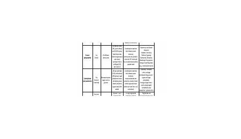 BIO1411 - Worksheet3 MacromoleculesofLife Answers.pdf - Worksheet 3